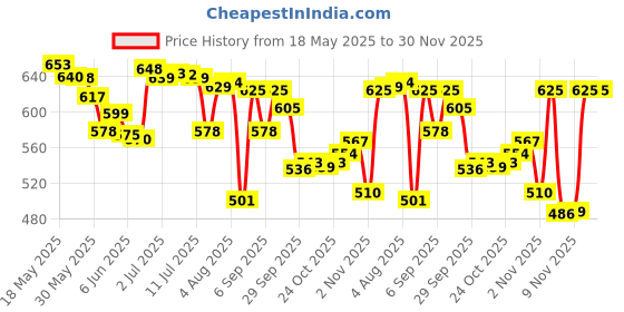 amazon.in Chicco Sport Sipper Straw Cup for Kids, 266ml | Insulated Bottle with Flexible Straw| Light Weight | Peach | 14 Months to 2 Years Price History Graph from 18 May 2025 to 29 Nov 2025