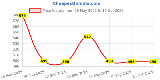 amazon.in Chicco Teat Natural Feeling with Anti-Colic Effect, Nipple For Wide Neck Feeding Bottles, Fast Flow, For Babies & Toddlers 6m+ (Pack of 2) Price History Graph from 26 May 2025 to 14 Oct 2025