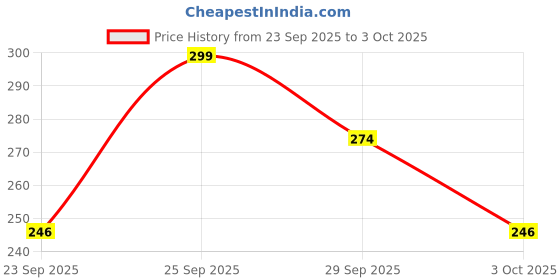 amazon.in Chicco Teat Perfect 5 with Anti-Colic Effect, Nipple for Wide Neck Feeding Bottles, Fast Flow, for Babies 4m+ (Pack of 2) Price History Graph from 23 Sep 2025 to 3 Oct 2025