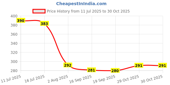 amazon.in Chicco Teether Supersoft Star 2M+ 2Pc Red + Green Price History Graph from 11 Jul 2025 to 29 Oct 2025