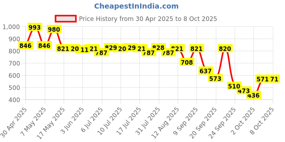 amazon.in Chicco Toddler Electric Toothbrush, Blue with Replaceable Battery and Replacement Brush Head 3Y+, 1 Piece chicco Price History Graph from 30 Apr 2025 to 2 Oct 2025