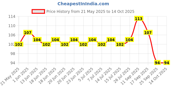 amazon.in Chicco Toothbrush for Kids (3y-8y) with Suction Cup | Extra Soft Tapered Bristles for Milk and Permanent Teeth | With Tongue Scraper and BPA Free Material (Green) chicco Price History Graph from 21 May 2025 to 13 Oct 2025