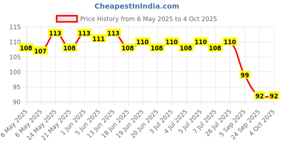 amazon.in Chicco Toothbrush for Kids (3y-8y) with Suction Cup | Extra Soft Tapered Bristles for Milk and Permanent Teeth | With Tongue Scraper and BPA Free Material (Orange) chicco Price History Graph from 6 May 2025 to 4 Oct 2025