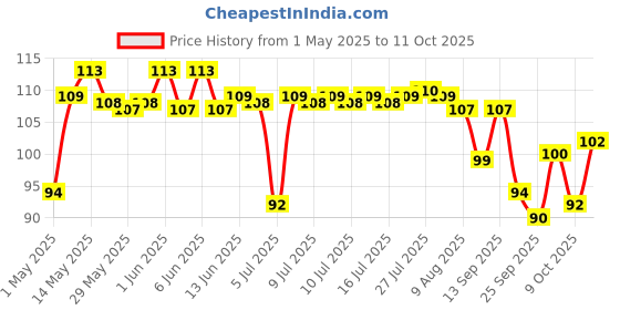 amazon.in Chicco Toothbrush for Kids (3y-8y) with Suction Cup | Extra Soft Tapered Bristles for Milk and Permanent Teeth | With Tongue Scraper and BPA Free Material (Pink) chicco Price History Graph from 1 May 2025 to 11 Oct 2025