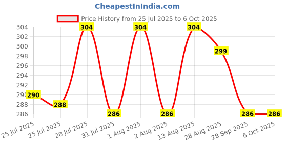 amazon.in Chicco Toothpaste Apple-Banana (50ml) and Strawberry (50ml) Combo (100ml total) chicco Price History Graph from 25 Jul 2025 to 6 Oct 2025