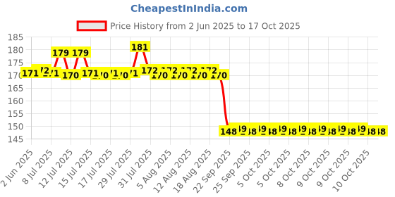 amazon.in Chicco Toothpaste Bubble Gum 1-6Y 50g No Fluoride Price History Graph from 2 Jun 2025 to 16 Oct 2025