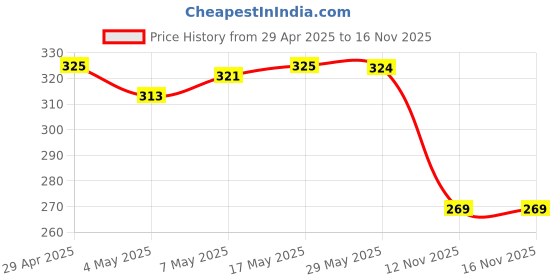 amazon.in Chicco Toothpaste for Kids (1y-6y), Strawberry Flavour, 50g | Fluoride-Free | Removes Plaque, Helps Price History Graph from 29 Apr 2025 to 16 Nov 2025