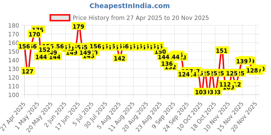 amazon.in Chicco Toothpaste for Kids (1y-6y), Strawberry Flavour, 50g | Fluoride-Free | Removes Plaque, Helps Prevent Cavities Price History Graph from 27 Apr 2025 to 20 Nov 2025