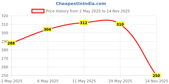 amazon.in Chicco Toothpaste for Kids (1y-6y), Strawberry Flavour, 50g | Fluoride-Free | Removes Plaque, Helps Prevent Cavities (Pack of 2) chicco Price History Graph from 2 May 2025 to 14 Nov 2025
