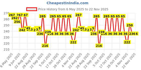 amazon.in Chicco Toothpaste for Kids (1y-6y), Strawberry Flavour, 50g (Pack of 2) | Fluoride-Free | Removes Plaque, Helps Prevent Cavities chicco Price History Graph from 6 May 2025 to 22 Nov 2025