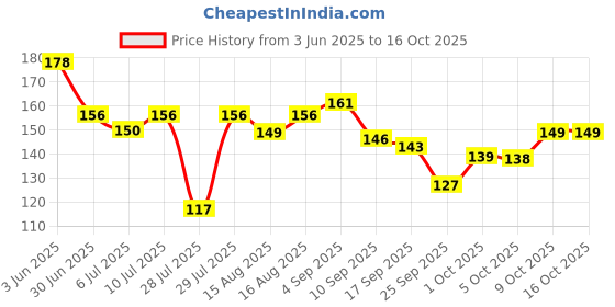 amazon.in Chicco Toothpaste for Kids (6+ years), Mild Mint Flavour, 70g | With Fluoride to Remove Plaque, Helps Prevent Cavities Price History Graph from 3 Jun 2025 to 16 Oct 2025