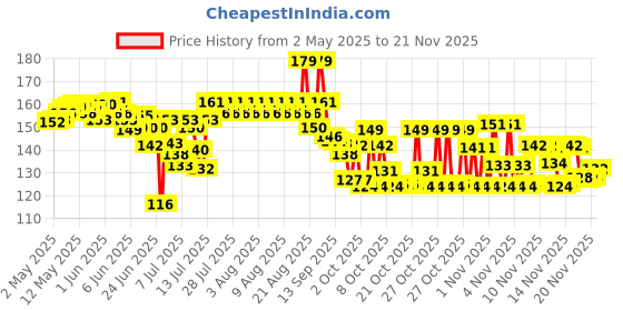 amazon.in Chicco Toothpaste for Kids (6m-6y), Apple-Banana Flavour, 50g | Fluoride-Free | Removes Plaque, Helps Prevent Cavities chicco Price History Graph from 2 May 2025 to 20 Nov 2025
