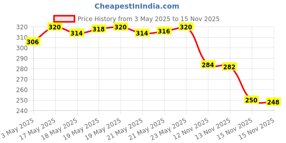 amazon.in Chicco Toothpaste for Kids (6m-6y), Apple-Banana Flavour, 50g | Fluoride-Free | Removes Plaque, Helps Prevent Cavities (Pack of 2) chicco Price History Graph from 3 May 2025 to 15 Nov 2025