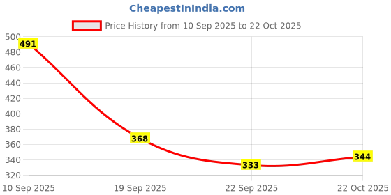 amazon.in Chicco Toothpaste for Kids Best for Baby (1y-6y), Mix Fruit Flavour, 50g | Fluoride-Free & Chicco Baby Manual Toothbrush For Infants (6M-36M), Set Of 2|Extra Soft Tapered Bristles Ideal For M Price History Graph from 10 Sep 2025 to 22 Oct 2025