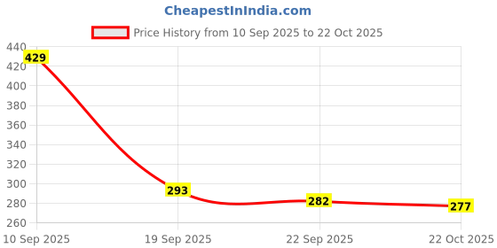amazon.in Chicco Toothpaste for Kids Best for Baby (1y-6y), Mix Fruit Flavour, 50g | Fluoride-Free & Low Abras & Chicco Toothbrush Set Pink + Green 3Y-8Y Price History Graph from 10 Sep 2025 to 22 Oct 2025