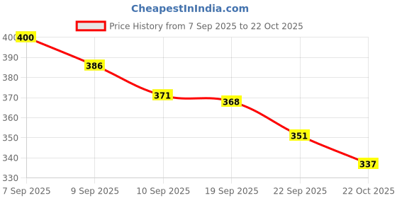 amazon.in Chicco Toothpaste for Kids, Best for Baby (6m-6y), Apple-Banana Flavour, 50g | Fluoride-Free & Low A & Chicco Baby Manual Toothbrush For Infants (6M-36M), Set Of 2 Price History Graph from 7 Sep 2025 to 22 Oct 2025