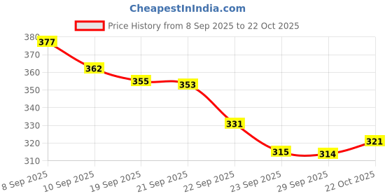 amazon.in Chicco Toothpaste for Kids, Best for Baby (6m-6y), Apple-Banana Flavour, 50g | Fluoride-Free & Low A & Chicco Toothbrush 3Y-8Y 3 Pack- Blue, Orange & Green Price History Graph from 8 Sep 2025 to 22 Oct 2025