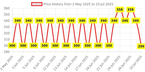 amazon.in Chicco Toothpaste (Strawberry), 50 ml twin pack (2 paste of 50ml each) chicco Price History Graph from 2 May 2025 to 10 Jul 2025