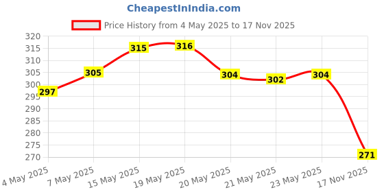amazon.in Chicco Toothpaste, Strawberry Flavour for 1Y to 6Y Bab (50g)&Chicco Toothpaste, Applebanana Flavour for 6m to 6Y Baby, Fluoride-Free, Preservative-Free,Cavity Protection (50 Millilitre) Price History Graph from 4 May 2025 to 17 Nov 2025