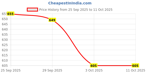 amazon.in Chicco Training Cup for Babies, 200ml | Semi Soft Bite Resistant Spout Sipper (6+ months) | Spill-Proof | Easy-Grip | BPA-free Material (Orange) Price History Graph from 25 Sep 2025 to 11 Oct 2025