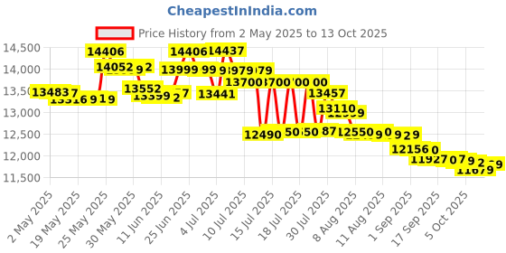 amazon.in Chicco Trolley Me Ultra Lightweight Compact Foldable and Tilt from Birth to 15kg with Trolley System, Rain Cover and Extendable Hood - Blue chicco Price History Graph from 2 May 2025 to 13 Oct 2025
