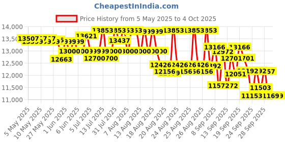 amazon.in Chicco TrolleyMe Stroller, Pram for boys and girls, Lightweight & Easy to carry with Trolley function, For babies 0m+ (Stone, Black) chicco Price History Graph from 5 May 2025 to 4 Oct 2025