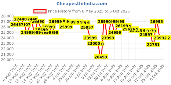 amazon.in Chicco Unico Evo Car Seat for Newborn to 12 Years Approx (40-150 cm)|Rear & Forward-Facing|5-Position Recline|Easy Boarding with 90°Rotation|Secure Installation with Isofix & Top Tether (Black) chicco Price History Graph from 6 May 2025 to 6 Oct 2025