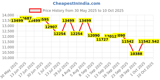 amazon.in Chicco Urbino Royal Blue Stroller |One-Hand fold| Comfortable Wide Seats with Padded Shoulder| Reclining backrest and Adjustable footrest|0-4 Years|Extendable Canopy with UV 50+ Protection chicco Price History Graph from 30 May 2025 to 9 Oct 2025