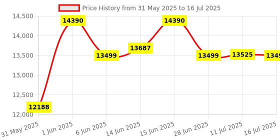 amazon.in Chicco Urbino Ruby Stroller |One-Hand fold| Comfortable Wide Seats with Padded Shoulder| Reclining backrest and Adjustable footrest|0-4 Years| Extendable Canopy with UV 50+ Protection chicco Price History Graph from 31 May 2025 to 16 Jul 2025