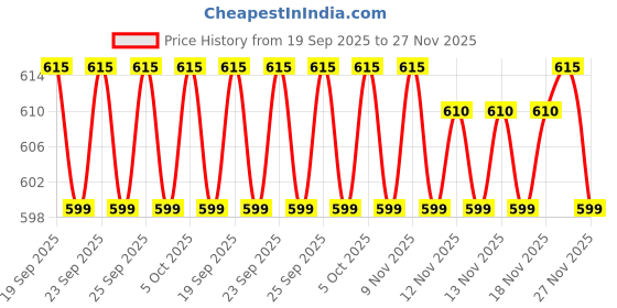amazon.in Chicco Well-Being Baby Feeding Bottle, 250ml, 2+ Months (Pack of 2) | Advanced Anti-Colic Nipple | Soft Silicon Teat | Wide Neck, Anti-Drip Bottle |BPA Free chicco Price History Graph from 19 Sep 2025 to 27 Nov 2025