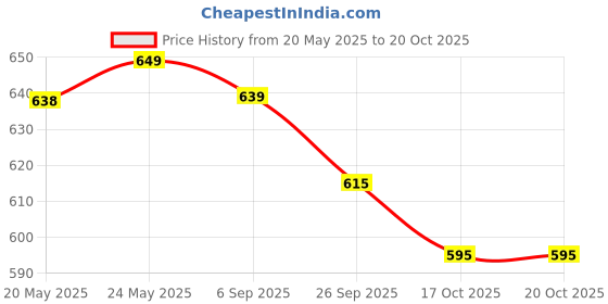 amazon.in Chicco Well-Being Baby Feeding Bottle, 250ml, 2+ Months (Pack of 2) | Advanced Anti-Colic Nipple | Soft Silicon Teat | Wide Neck, Anti-Drip Bottle |BPA Free chicco Price History Graph from 20 May 2025 to 19 Oct 2025