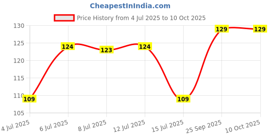 amazon.in Chicco Wet Wipes 72 Pcs with Fliptop | Free From Phenoxyethanol, Parabens & Alcohol Price History Graph from 4 Jul 2025 to 10 Oct 2025