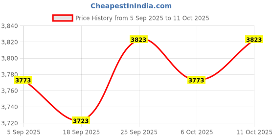 amazon.in CHICHIYANG Audio Cable Cord Hi-Fi Sound Earphone Cable with Inline Mute Button for Astro A10 A40 Gaming Headsets Price History Graph from 5 Sep 2025 to 11 Oct 2025