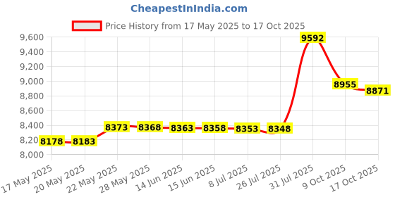 amazon.in chicho Womens Golf Skirt,Girl Pleated Dress School Casual Tennis Drawstring Skort Dry Fit Athletic Pleated Skort with Zip Pockets High Waist Short Stretch Formal Wear White Medium chicho Price History Graph from 17 May 2025 to 17 Oct 2025