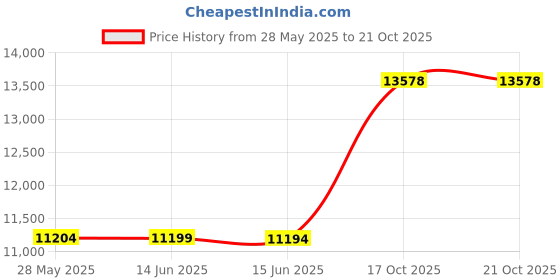 amazon.in chicho Women's Outdoor Skirt Tennis Athletic Pleated Skort with Shorts Pockets Golf Workout Running Skorts, Red, Large chicho Price History Graph from 28 May 2025 to 17 Oct 2025