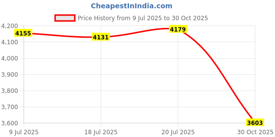 amazon.in CHICIRIS Replacement Brush Guard, Vacuum Cleaner Main Brush Roller Cover, Roller Brush Cover for Proscenic M7 PRO M7 M8 PRO Robotic Vacuum Cleaner Spare Parts Price History Graph from 9 Jul 2025 to 30 Oct 2025
