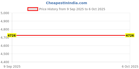amazon.in CHICIRIS USB Camera for PC, 2 Million Pixels 120 Degrees Wide Angle Lens USB Camera Module with OV2643 Chip Price History Graph from 9 Sep 2025 to 5 Oct 2025