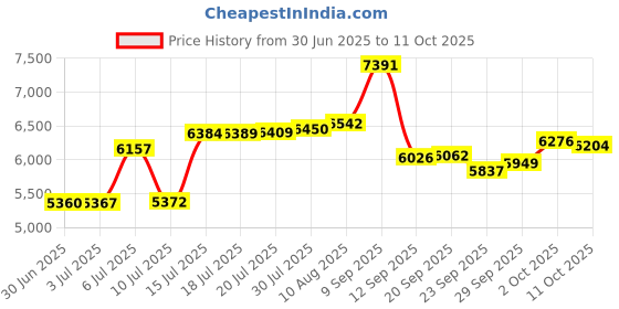 amazon.in Chicken Coop Door Solar Panel, 2W 5V Solar Panel Battery Powered with Controller for Automatic Chicken Coop Door Price History Graph from 30 Jun 2025 to 11 Oct 2025