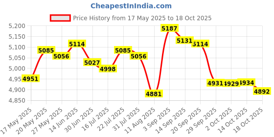 amazon.in Chicken Coop Signs Metal Sign Warning The Chickens Funny Tin Signs Price History Graph from 17 May 2025 to 14 Oct 2025