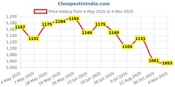 amazon.in Chicken Feet Boneless Tool Multipurpose for Dining Outdoor Barbecues Pulling Price History Graph from 4 May 2025 to 1 Nov 2025