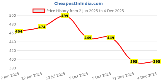 amazon.in chicklick Plus Size Sheer Mesh Bodysuit with Corset Detail and High Slit Dress, Black chicklick Price History Graph from 2 Jun 2025 to 4 Dec 2025