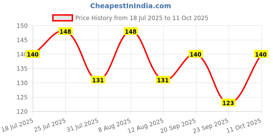 amazon.in Chickpea Popped Chips - Combo Bonanza | Pack of 5 Price History Graph from 18 Jul 2025 to 11 Oct 2025