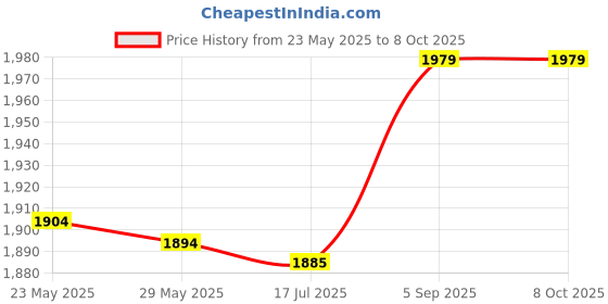 amazon.in chicmark Crampons, Portable Flexible Anti Slip Ice Cleats for Walking On Snow and Ice(S) chicmark Price History Graph from 23 May 2025 to 8 Oct 2025