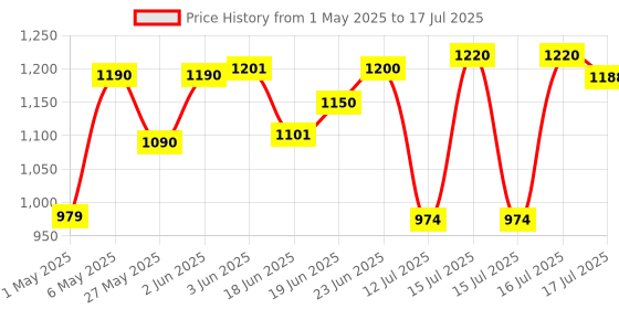 amazon.in Chicnutrix Glow- 20 Effervescent Tablets| Japanese Glutathione & Vit. C| Antioxidants for clear, glowing skin| Sugar-free, Strawberry-lemon flavour chicnutrix Price History Graph from 1 May 2025 to 15 Jul 2025