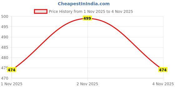 amazon.in Chicnutrix Glow Glutathione Effervescent Tablets with Vitamin C |Japanese Glutathione 500mg For Radiant, Even-Toned and Glowing Skin | Sugar-Free| Strawberry Lemon Flavour | 10 Tablets Price History Graph from 1 Nov 2025 to 2 Nov 2025