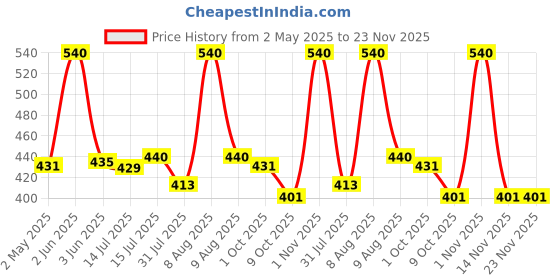 amazon.in Chicnutrix Plant Based Collagen Builder, 20 Tablets|Vitamin C & E with Biotin|Bamboo & Acerola Extract|Skin Cell Renewal & Protection for Young-Looking Skin | Blueberry Flavoured Effervescent Tablets Price History Graph from 2 May 2025 to 23 Nov 2025