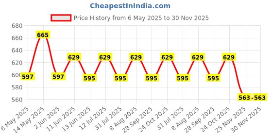amazon.in Chicory Inulin - 350 gm (Pack of 1) Price History Graph from 6 May 2025 to 30 Nov 2025