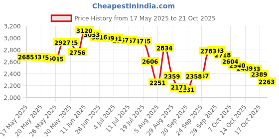 amazon.in blindery Chicque Sexy Body Chain Rhinestone Chain Bra Bikini Belly Waist Chain Beads Body Jewelry Party Body Accessory for Women (Glod) blindery Price History Graph from 17 May 2025 to 21 Oct 2025