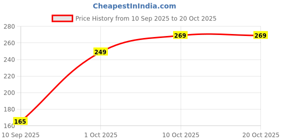 amazon.in ChicTresses® Off White and Red Hair Bows for Women - Barette Clip - Premium Luxury Silky Satin Bow Clips for Girls - Cute Accessories Price History Graph from 10 Sep 2025 to 20 Oct 2025