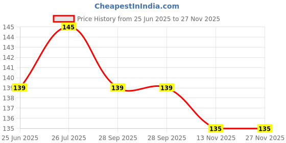 amazon.in Chidakash Mini Microfiber Duster Interior, Multi-Purpose Duster Brush with Handle for Car Cleaning & Household Price History Graph from 25 Jun 2025 to 26 Nov 2025